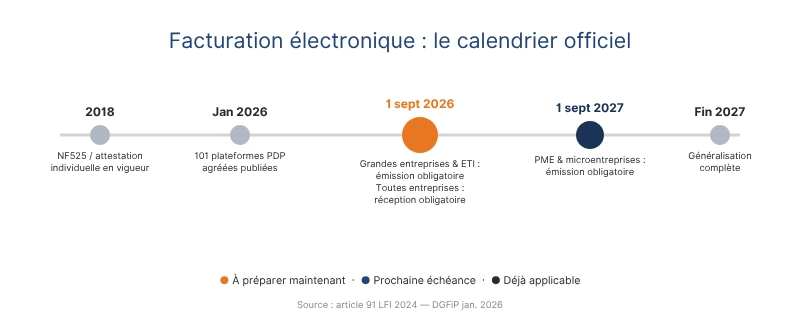 Calendrier de la facturation électronique obligatoire en France : grandes entreprises et ETI en septembre 2026, PME et microentreprises en septembre 2027